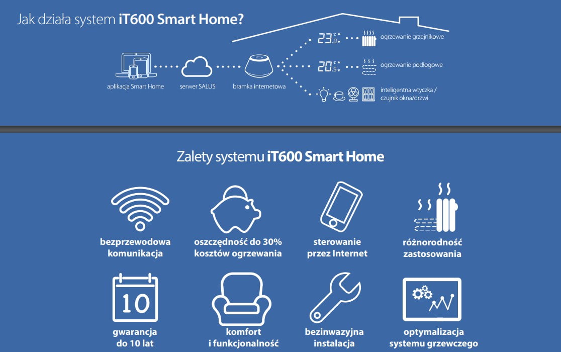 Jak działa system iT600 Smart Home