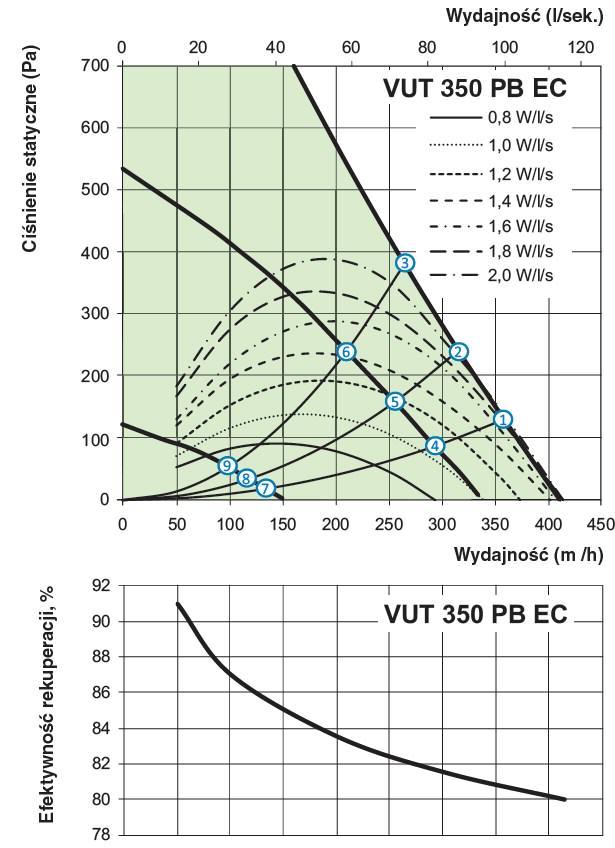 Wydajność VEMTS VUT 350 PB EC (l/sek. oraz m/h)
