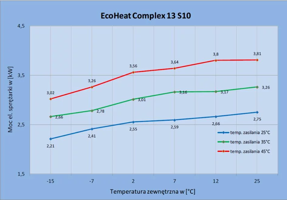 Zapotrzebowania na moc elektryczną sprężarki pompy ciepła EcoHeatComplex 13 S10