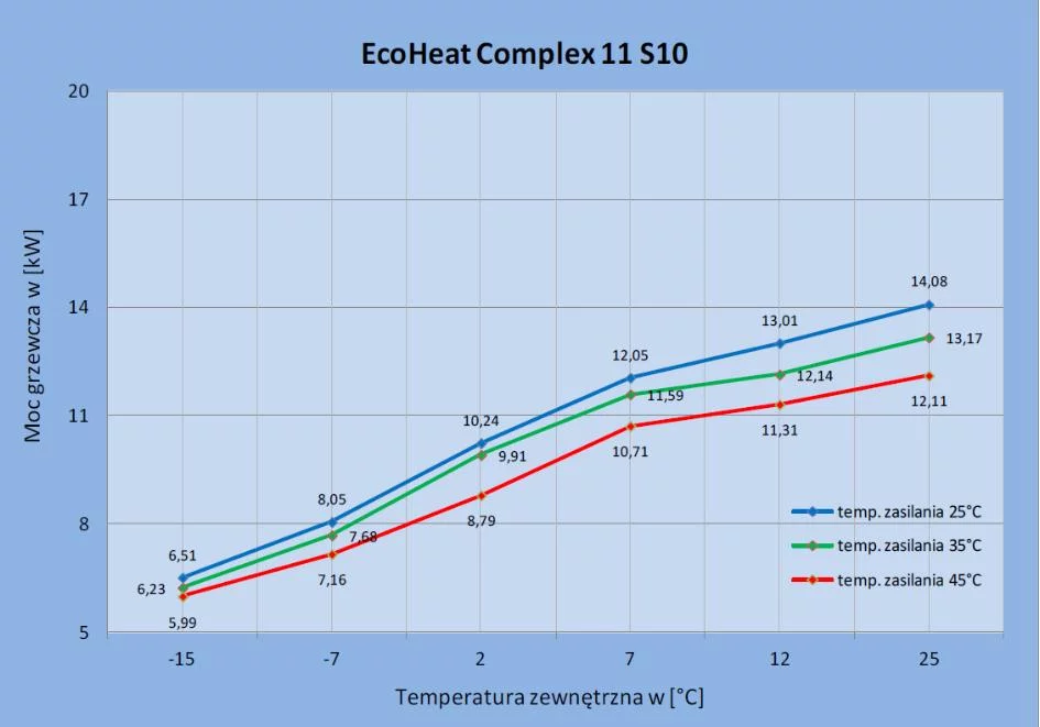 Zmiana wydajności cieplnej pompy ciepła EcoHeatComplex 11 S10