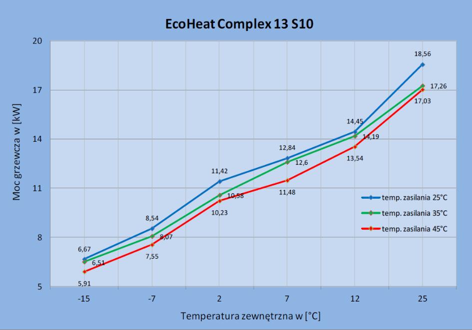 Zmiana wydajności cieplnej pompy ciepła EcoHeatComplex 13 S10