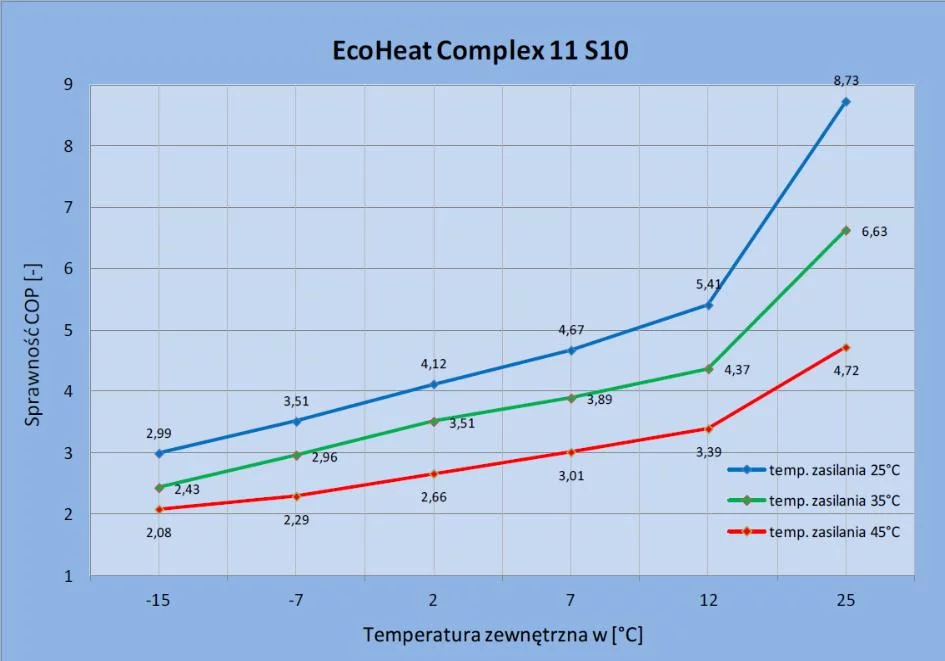 Zmiana wartości współczynnika COP pompy ciepła EcoHeatComplex 11 S10