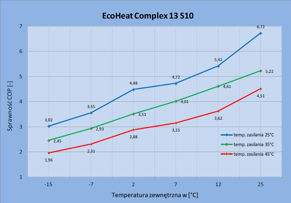 Zmiana wartości współczynnika COP pompy ciepła EcoHeatComplex 13 S10