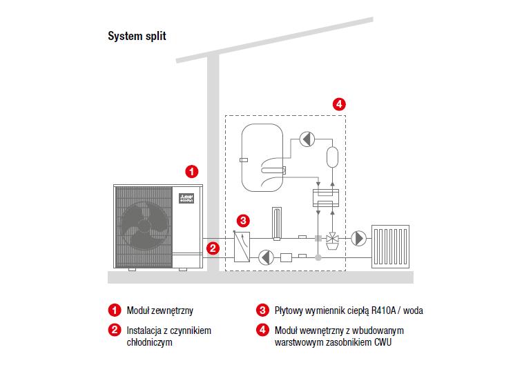 Mitsubishi Ecodan - pompa ciepła - System split