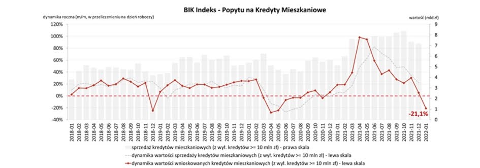BIK Indeks Popytu na Kredyty Mieszkaniowe - styczeń 2022