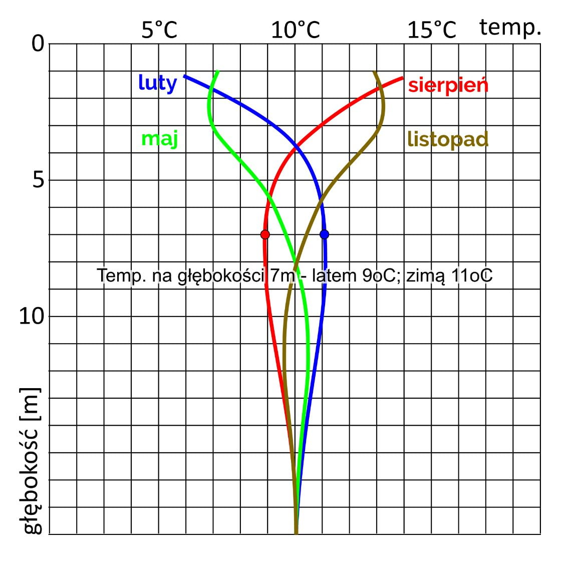 Temperatura gruntu na różnej głębokości